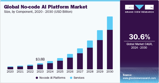 Global No-code AI Platform Market size and growth rate, 2024 - 2030