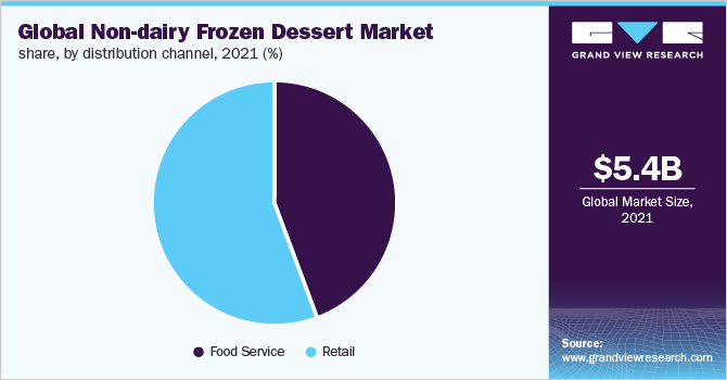  Global non-dairy frozen dessert market share, by distribution channel, 2021 (%)