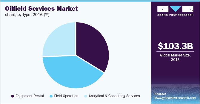 Oilfield Services Market share, by type