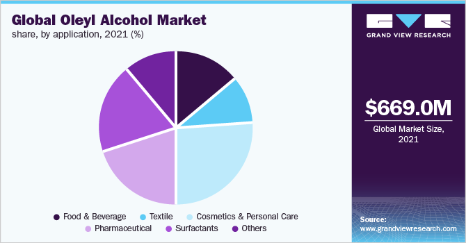  Global oleyl alcohol market share, by application, 2021 (%)
