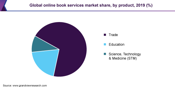 Global online book services market share