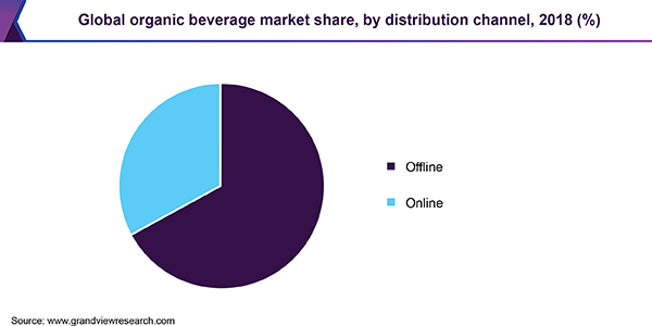 Global organic beverage market share