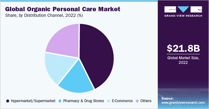 Global Organic Personal Care market share and size, 2022