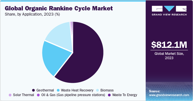 Global Organic Rankine Cycle market share and size, 2023