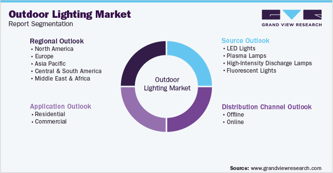 Global Outdoor Lighting Market Segmentation