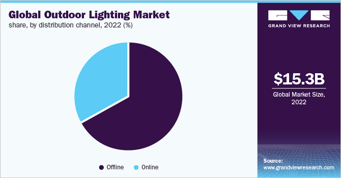 Global outdoor lighting market share, by distribution channel, 2022 (%)