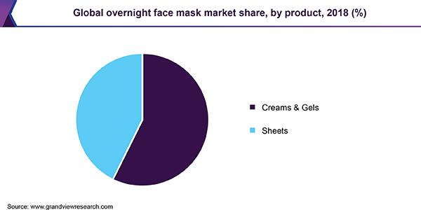 Global overnight face mask market