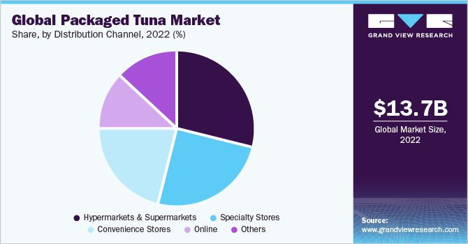 Global packaged tuna market share, by distribution channel, 2022 (%)