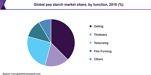 Global pea starch market share