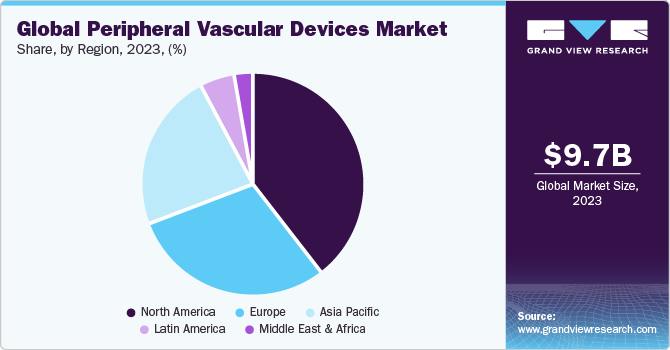 Global peripheral vascular devices market share and size, 2023