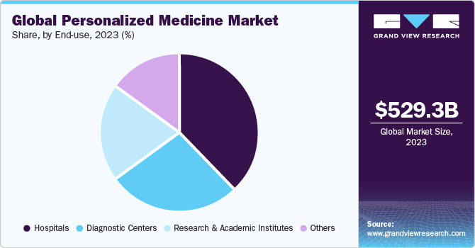 Global Personalized Medicine Market share and size, 2022