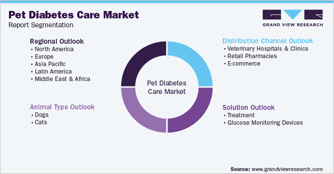 Global Pet Diabetes Care Market Report Segmentation