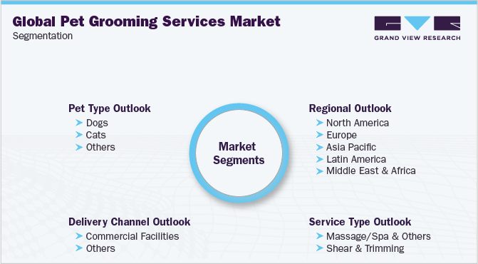Global Pet Grooming Services Market Segmentation