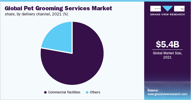 Global pet grooming services market share, by delivery channel, 2021 (%)