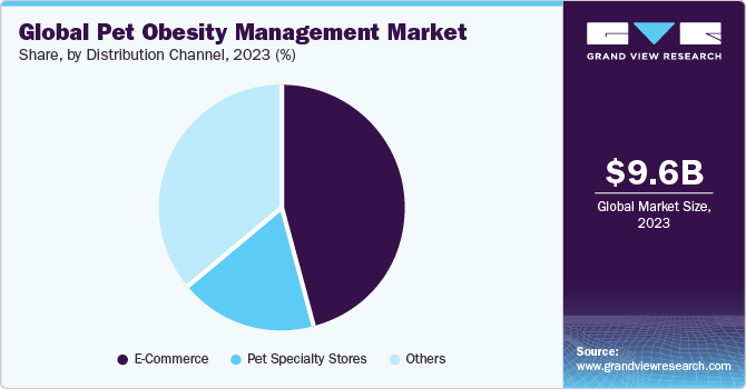 Global Pet Obesity Management Market share and size, 2023
