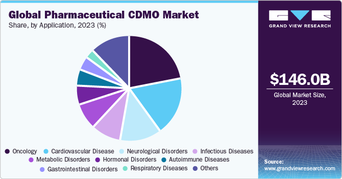 Global Pharmaceutical CDMO Market share and size, 2023