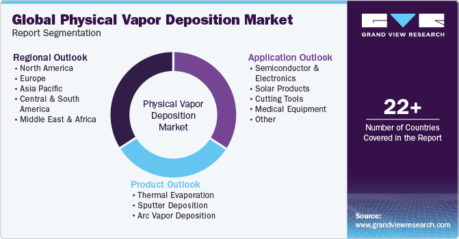 Global Physical Vapor Deposition Market Report Segmentation