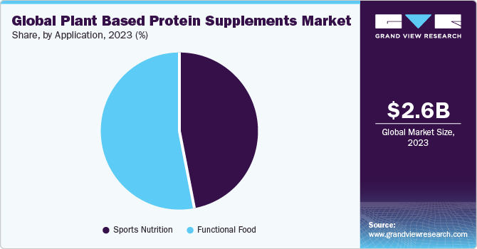 Global plant based protein supplements market share, by application, 2023 (%)