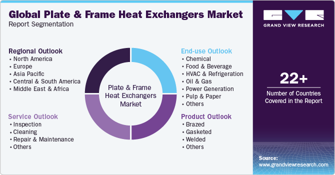 Global Plate And Frame Heat Exchangers Market Report Segmentation