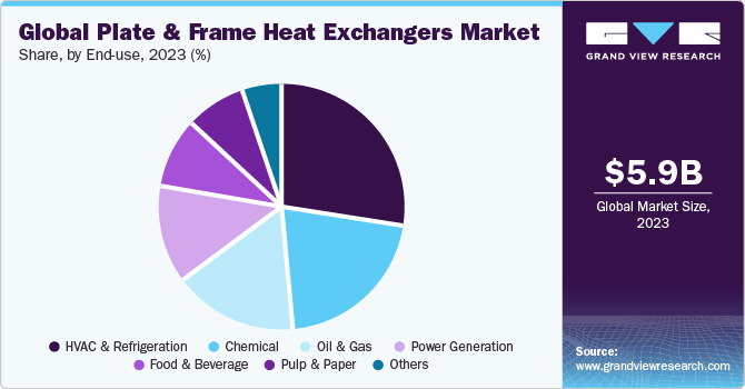 Global Plate And Frame Heat Exchangers Market share and size, 2023