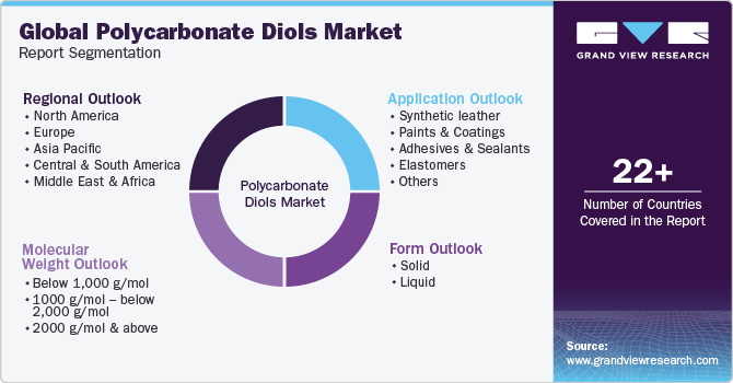 Global Polycarbonate Diols Market Report Segmentation