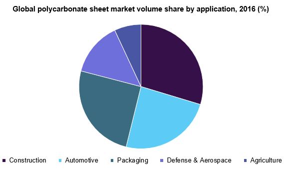 Global polycarbonate sheet market