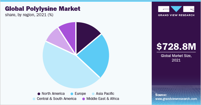  Global Polylysine Market Revenue Share, By Region, 2021 (%)