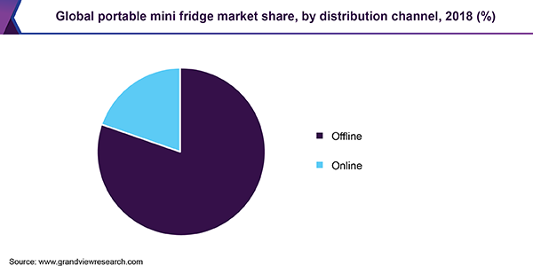 Global portable mini fridge market