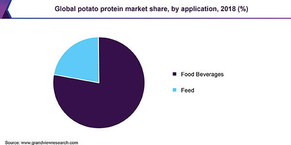 Global potato protein Market share