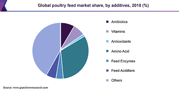 Global Poultry Feed market