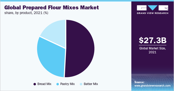  Global prepared flour mixes market share, by product, 2021 (%)