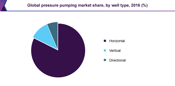 Global pressure pumping Market 