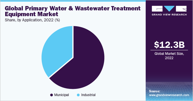 Global primary water & wastewater treatment equipment market share and size, 2022