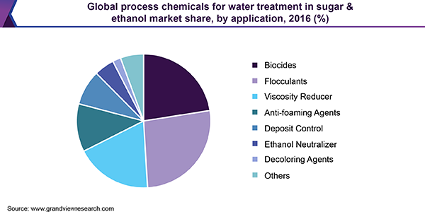 Global process chemicals for water treatment in sugar & ethanol market