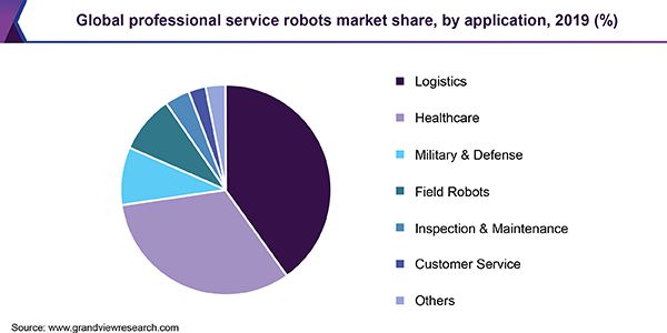 Global professional service robots market share