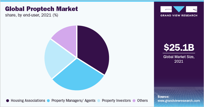  Global proptech market share, by end-user, 2021 (%)