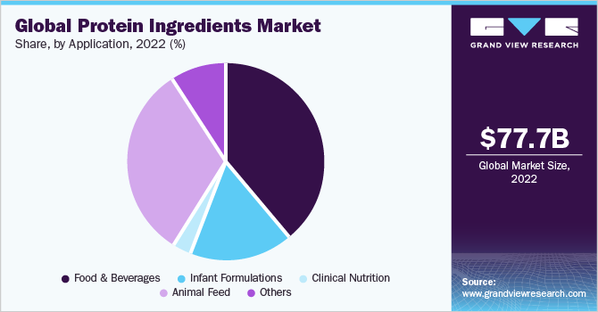 Global protein ingredients market share and size, 2022