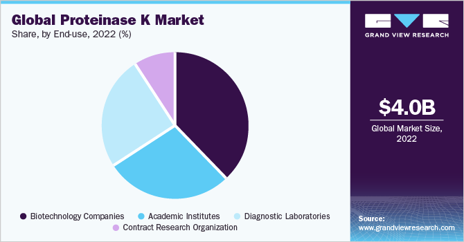 Global proteinase K market share and size, 2022