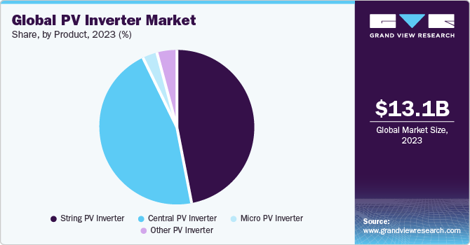 Global PV Inverter market share and size, 2023