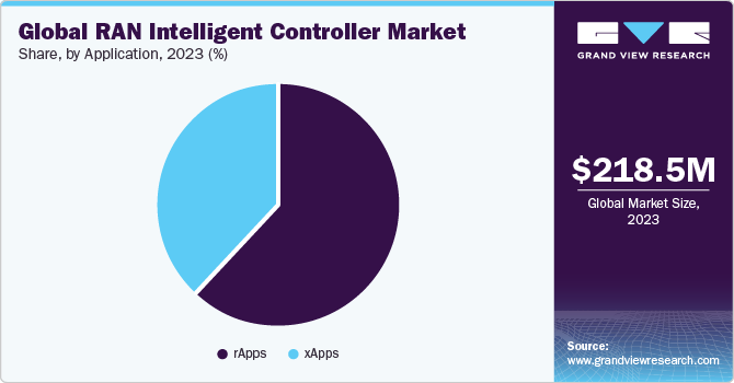 Global RAN intelligent controller Market share and size, 2023