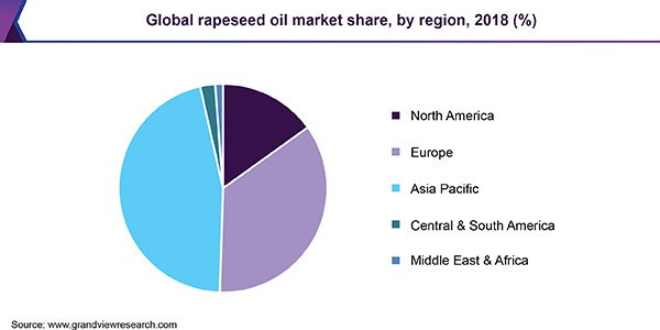 Global rapeseed oil market