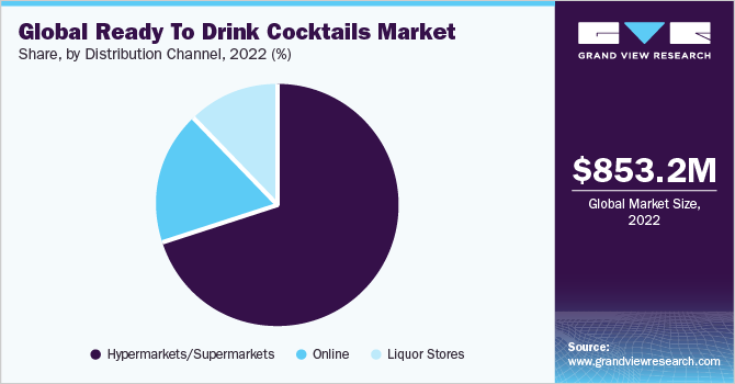Global ready to drink cocktails market share and size, 2022
