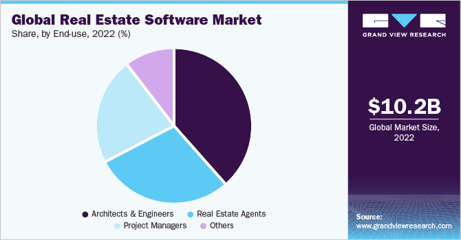 Global real estate software market share and size, 2022