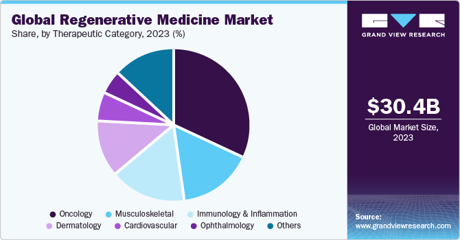Global Regenerative Medicine market share and size, 2023
