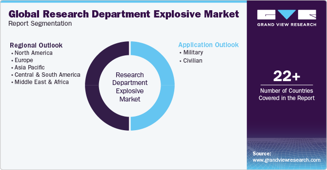 Global Research Department Explosive Market Report Segmentation