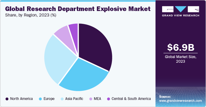 Global Research Department Explosive Market share and size, 2023