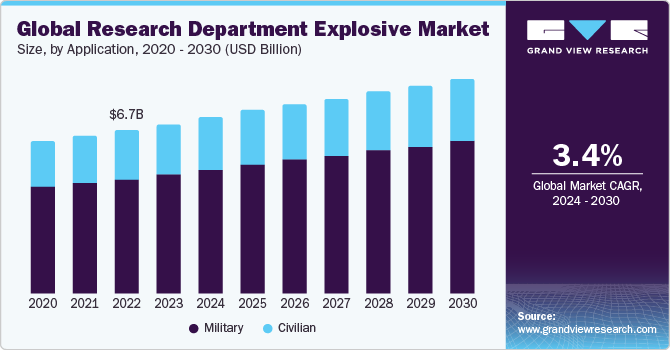 Global Research Department Explosive Market size and growth rate, 2024 - 2030