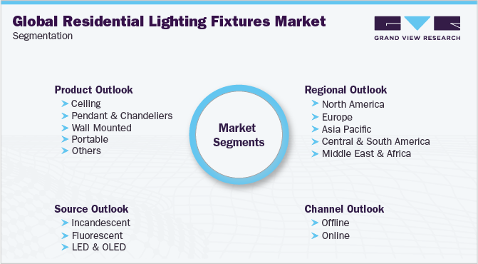 Global Residential Lighting Fixtures Market Segmentation
