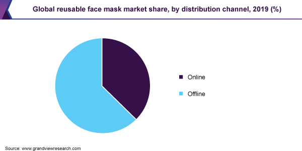 Global reusable face mask market share