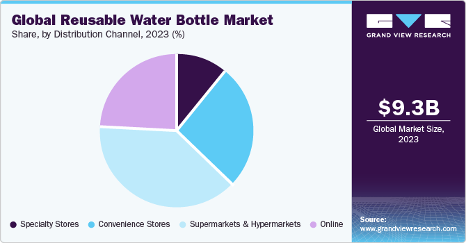 Global Reusable Water Bottle Market share and size, 2023